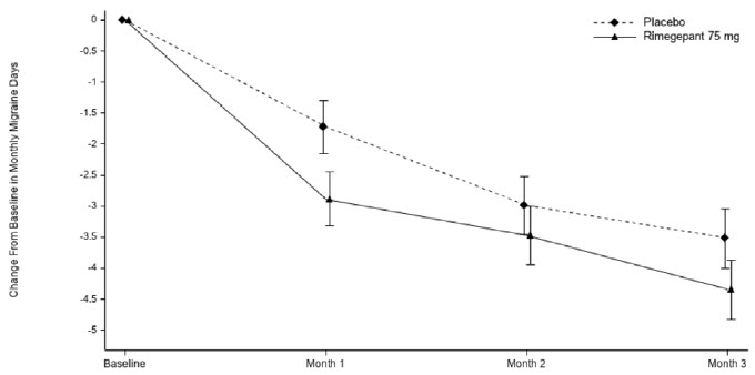 Figure 3 :  Change from Baseline in Monthly Migraine Days in Study 2a