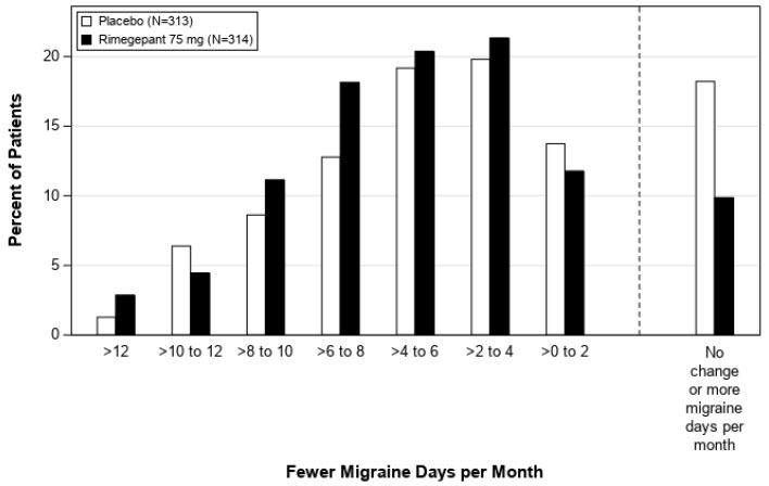  Figure 4 :  Distribution of Change from Baseline in Mean Monthly Migraine Days at Month 3 by Treatment Group in Study 2a