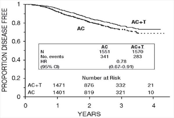 Figure 3. Disease-Free Survival: AC Versus AC+T