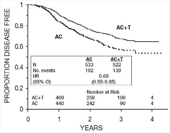 Figure 5. Disease-Free Survival: Receptor Status Negative/Unknown AC Versus AC+T