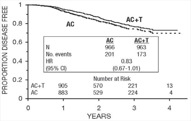 Figure 7. Disease-Free Survival: Premonopausal AC Versus AC+T