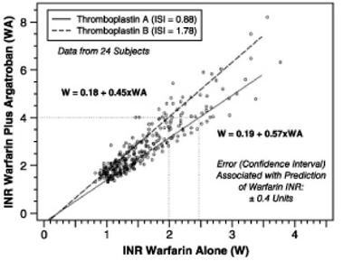 Figure 2. INR Relationship of Argatroban Plus Warfarin Versus Warfarin Alone