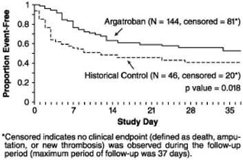 Figure 4. Time to First Event for the Composite Efficacy Endpoint: HITTS Patients STUDY 1